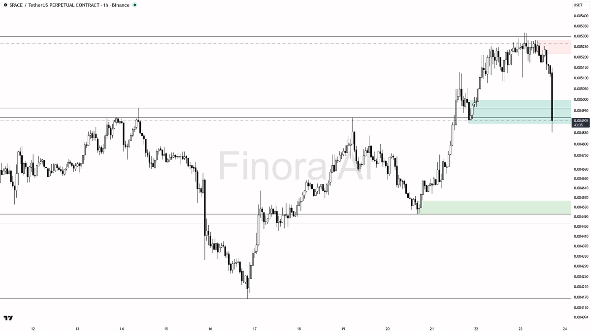 📊 ️ 10.7x volume on $SPACE dump reads as distribution, not a bottom

- my bias is bearish here — 1h, daily and weekly structure plus BTC are aligned lower, so 