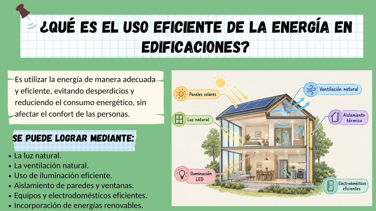 DannaBurgoN's tweet photo. 🌱🏠 Uso eficiente de la energía en edificaciones 💡
Conocer cómo podemos aprovechar mejor la energía en nuestros espacios es un paso importante para construir edificaciones más eficientes y sostenibles. 🌎✨#Edificaciones #Ingenieriaambiental #UTMACH #Eficienciaenergética https://t.co/TkwbCQtVmv