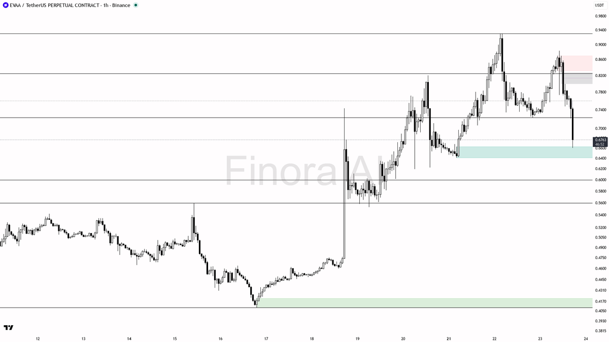 🔻 $EVAA 8x volume on the -7.3% dump keeps the lower highs intact 🧵👇 
 [📷](https://pbs.twimg.com/media/HS6EGGPXYAARn8X.png) https://pbs.twimg.com/media/HS6EG