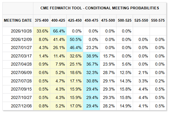 fxbaccarat's tweet photo. cme-fedwatchから
アメリカは次回も次々回も利上げの可能性があり、さらに来年3月にも利上げの可能性に。
日本の利上げペースよりも早い。 https://t.co/2nGELbmgIq