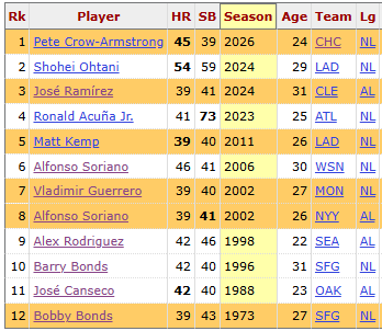 BravesStats's tweet photo. Pete Crow-Armstrong has the 12th 39/39 season in MLB history.

Before he joins the 40/40 Club, let's recognize how close Jose Ramirez, Matt Kemp, Vladimir Guerrero, and Bobby Bonds came... and how close Alfonso Soriano came to doing it twice!

💻 @Stathead Batting Season Finder https://t.co/kUJge9Pfo0