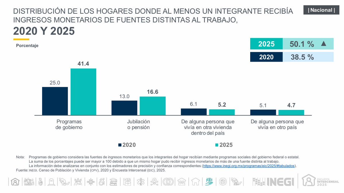 Carloslopezjone's tweet photo. 41.4% de los mexicanos recibe dinero del gobierno 
.
Es imposible mantener finanzas sanas en el largo plazo 
. https://t.co/AkdQpJl6em