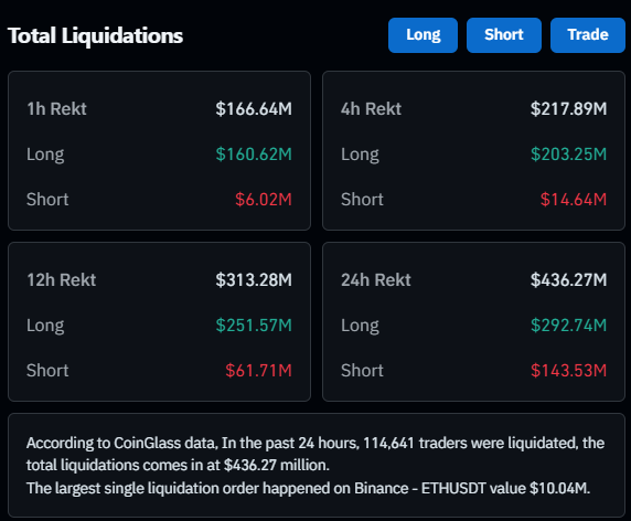 TedPillows's tweet photo. $160,000,000 in long positions liquidated in 30 minutes.

I told you a leverage flush is coming. https://t.co/SbaZzK0ZlM