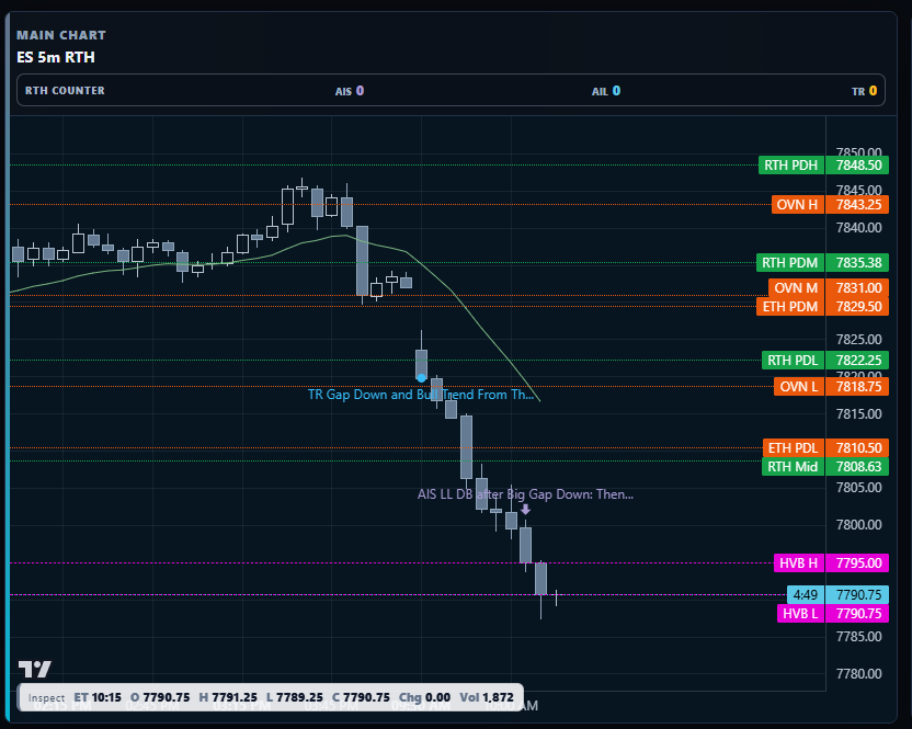 GirlD4D's tweet photo. #ES_F gap down under prev day value, bear trend open, 3 possibilities https://t.co/i4g9DMz8lY