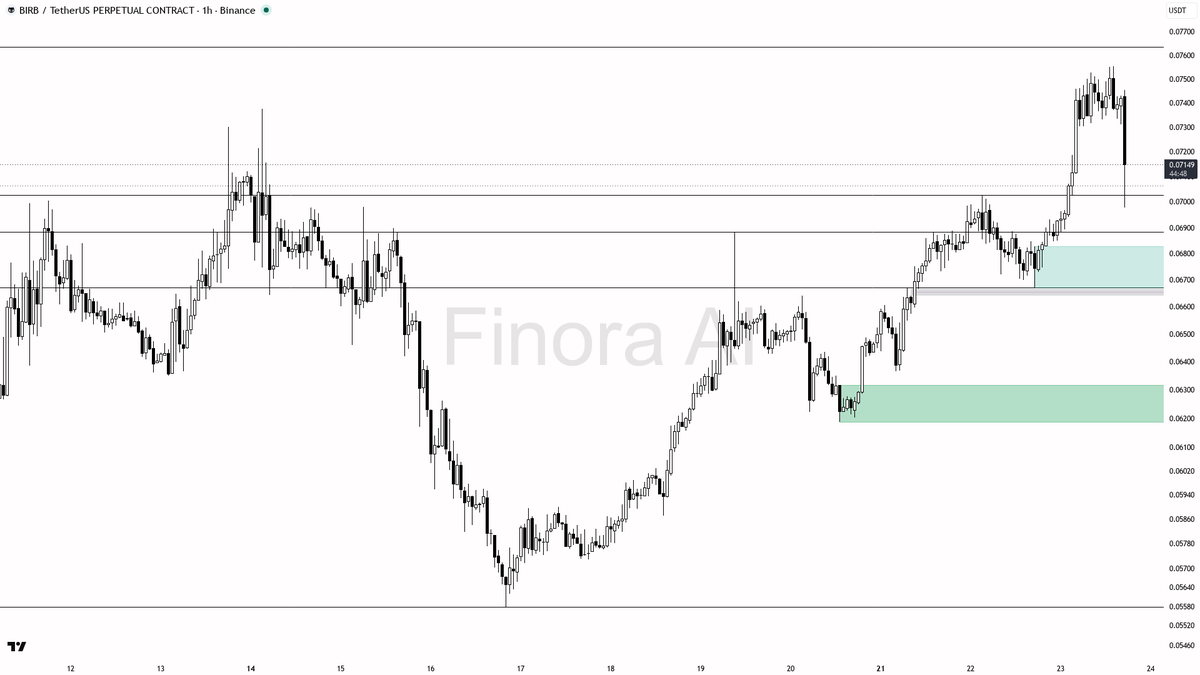 👀 $BIRB -3% on 10.3x volume looks like a liquidity grab into support, not distribution

- my bias is bullish here on the 1h while structure still prints HH/HL 