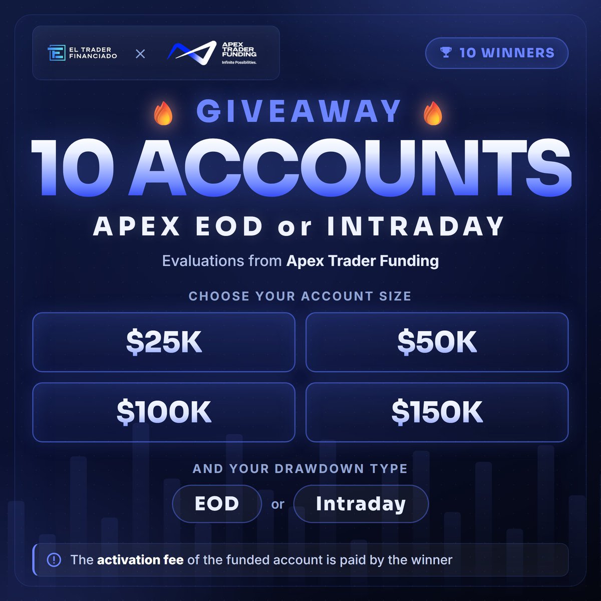 ElTraderFinan's tweet photo. 🔥 SORTEO: 10 cuentas de Apex Trader Funding

Cuentas Standard: (25K / 50K / 100K / 150K) y tipo de drawdown (EOD o Intraday).

Cómo participar:
👤 Sigue a @ElTraderFinan
🔁 RT + ❤️ like
🏷️ Menciona a un amigo/trader
🔗 Regístrate en https://t.co/WjMGGIMw0A y vincula tu cuenta de X

Cierra el miércoles 30 de septiembre a las 20:00 (España).

Los ganadores lo decide el precio de cierre del NQ. 

━━━━━━━━━━━━

CÓMO FUNCIONA

A las 20:00 cierro las inscripciones y publico en la web la lista numerada, por orden de inscripción. El primero que se apuntó es el 1, el segundo el 2, y así hasta el final.

Esa lista queda congelada dos horas antes de que el mercado cierre. No se puede tocar.

A las 22:00 cierra el NQ. Su precio decide.

━━━━━━━━━━━━

LA FÓRMULA

1️⃣ Al precio de cierre le quitas la coma.

2️⃣ Lo divides entre 25.
(El NQ se mueve de 25 en 25 céntimos. Sin este paso los resultados solo acabarían en 0 o en 5 y la mayoría no podría ganar nunca. Dividiendo entre 25, todos entran.)

3️⃣ Divides entre el número de participantes y te quedas con lo que SOBRA.
Ese sobrante es el número ganador.

4️⃣ Los otros 9 premios van saltando, siempre la misma distancia:
participantes ÷ 10, quitando decimales.
Si al saltar te pasas del último, sigues contando por el principio.

━━━━━━━━━━━━

EL EJEMPLO

302 participantes. Cierre del NQ: 30.804,25.

1️⃣ 30.804,25 → 3080425

2️⃣ 3080425 ÷ 25 = 123217

3️⃣ 123217 ÷ 302 = 408,66...

Te quedas con 408 (vueltas enteras a la lista) y miras cuánto cubren:
408 × 302 = 123216
123217 − 123216 = 1

Sobra 1 → gana el número 1, el primero que se apuntó.

4️⃣ 302 ÷ 10 = 30,2 → salto de 30

Desde el 1, de 30 en 30:
1, 31, 61, 91, 121, 151, 181, 211, 241, 271

━━━━━━━━━━━━

· La lista se publica antes de que el precio exista.
· El precio del NQ no lo decide nadie.
· Haz tú la operación y te dará el mismo ganador.