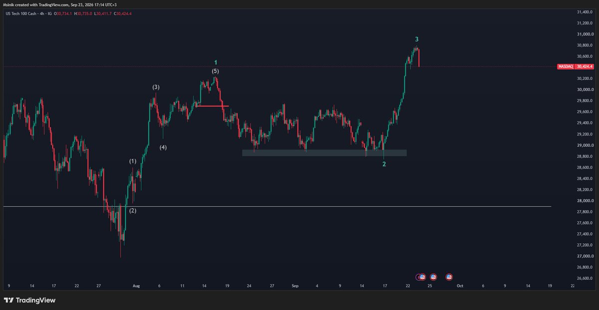 betazerofx's tweet photo. NASDAQ target reached.

On August 24, I marked the Wave 2 pullback target at the 0.382 Fib support. I expected the correction to finish in the 29,040–28,760 zone before the next move up.

That is exactly what happened. Price has now turned right at the Wave 3 level I marked in that same analysis.

You can check the old analyses and charts below, with dates and levels.

As I said before, the bigger trend is still bullish. Let the structure do the work.

Wishing everyone profitable trades. #spx #nasdaq #btc