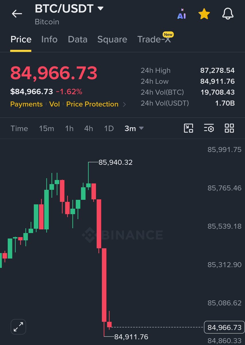AshCrypto's tweet photo. $BTC dropped below $85,000.  

$ETH falls below $2,700.  

$157 Million longs liquidated in 15 minutes. https://t.co/cTxvG23xnX