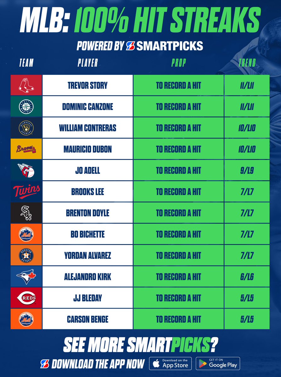 SmartPicksPro's tweet photo. MLB 100% Hit Streaks 💯

Each of these Hot Hitters have recorded 1+ hits in at least 5 straight games 🔥 

Data from SmartPicks:
📲 https://t.co/G0OUkYvcix https://t.co/EqYtPwYKWK