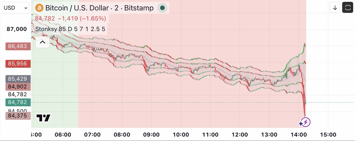 HouseSignalsX's tweet photo. Well positioned for the short, almost hit the local top https://t.co/NlKrM0CmOw