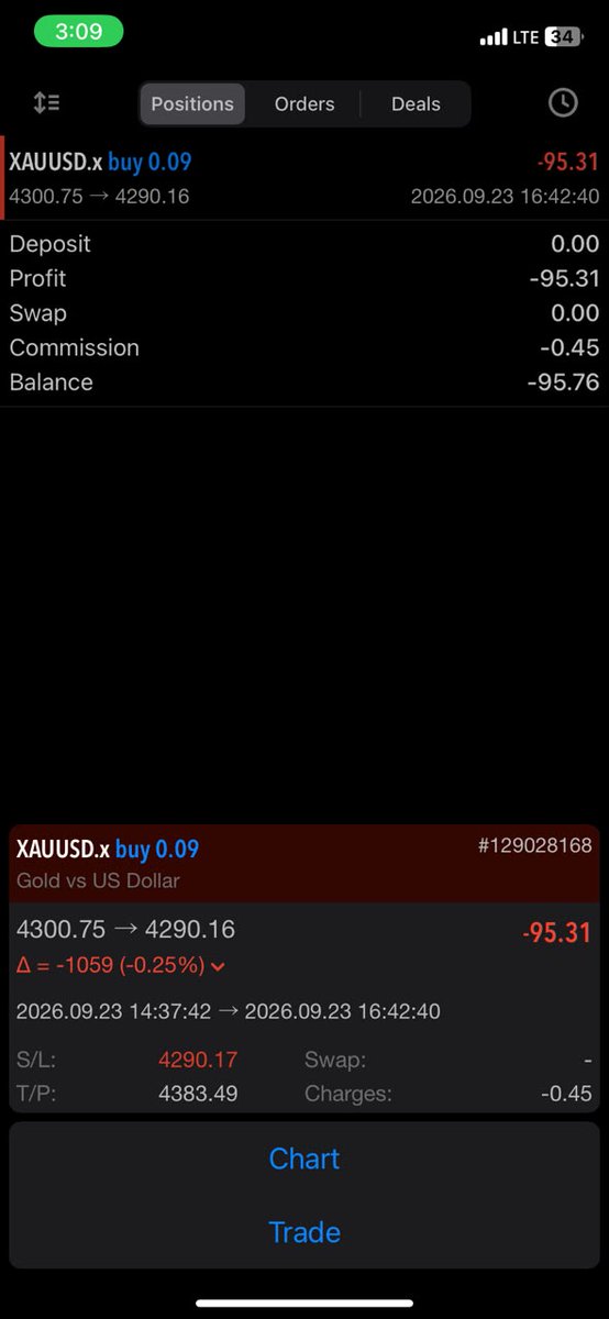 Buildwithrdx's tweet photo. Wake up enter chart get entry on GOLD set limit chop SL, No be life be this ooo 🥲💔 https://t.co/yCCVYOtA5L