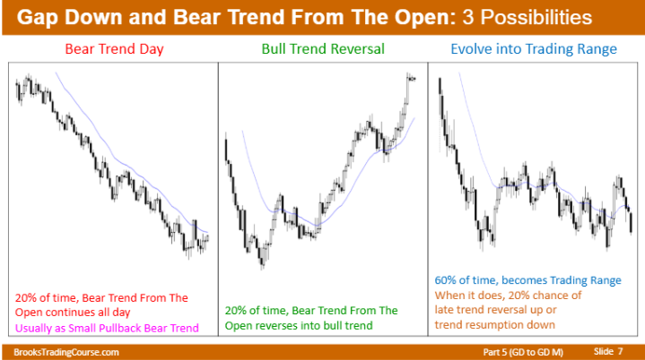 GirlD4D's tweet photo. #ES_F gap down under prev day value, bear trend open, 3 possibilities https://t.co/i4g9DMz8lY