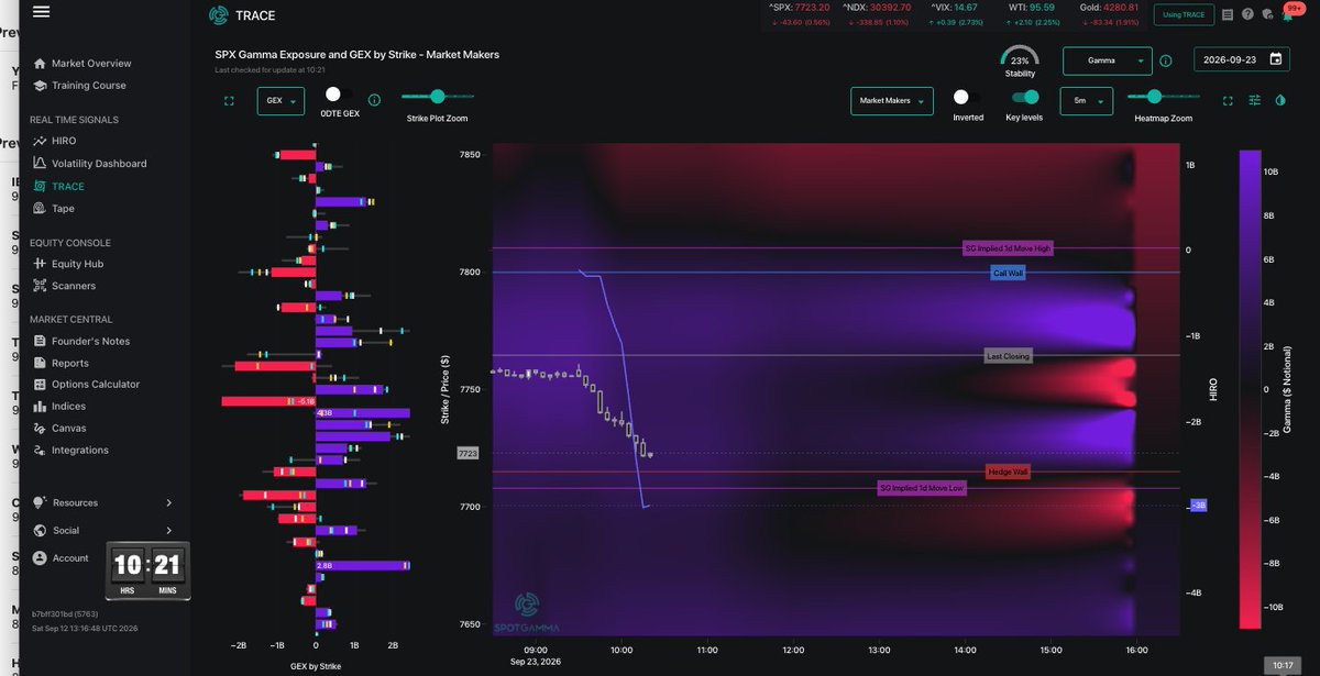 Couzin_Vinny's tweet photo. $SPX add #COR1M below 8.00 and a yield spike and "down goes Fraser."
Anticipating a bounce - question is when? @spotgamma #trace https://t.co/N4Nl5lmzRz