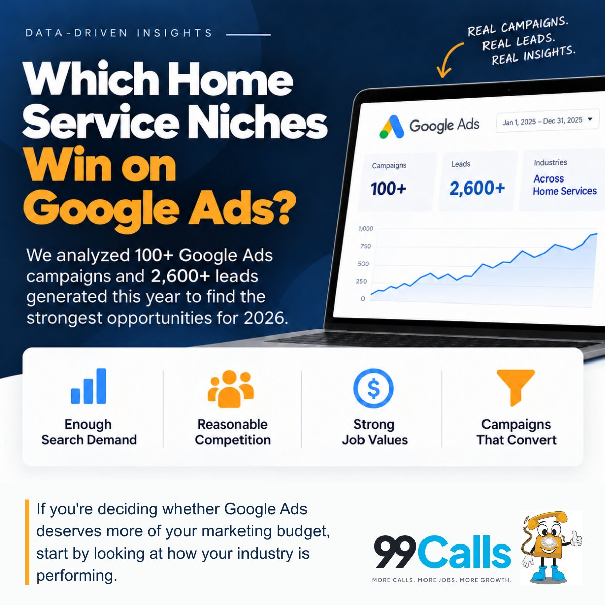 99Calls's tweet photo. Which home service niches are performing well on Google Ads in 2026?
We analyzed 100+ campaigns and 2,600+ leads to find out.
https://t.co/mBJn1S5MGa
#GoogleAds #HomeServices #ContractorMarketing #PPC #LeadGeneration https://t.co/Wc4kxW3cXg