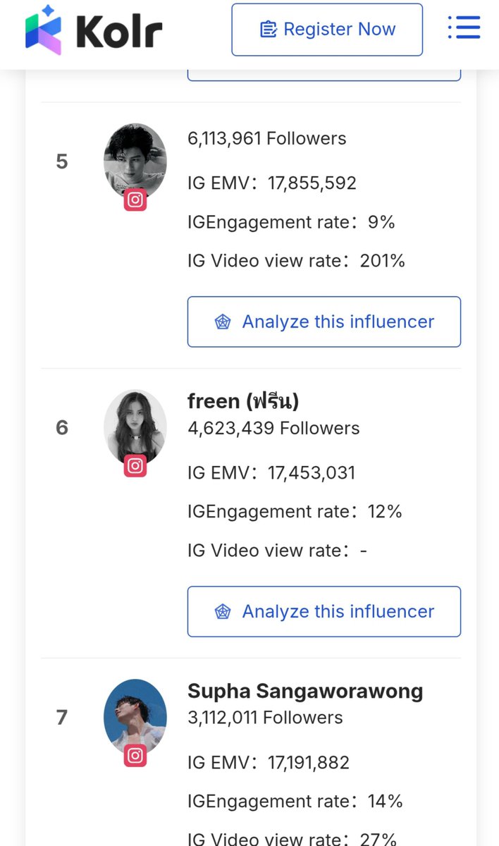 jadhao_j25494's tweet photo. Instagram thailand influencers ranking by volume

Freen 6th position 

#srchafreen https://t.co/YkJMnpvNDm