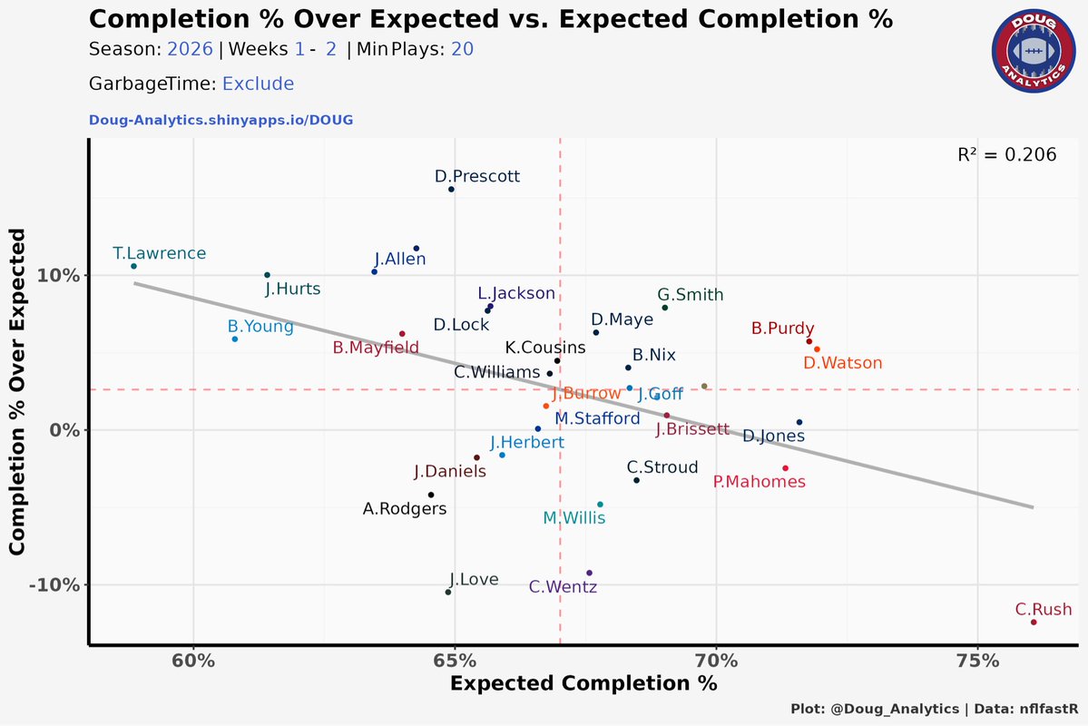 jaropiece's tweet photo. “Your QB takes the easy option and sucks at it”

- Cooper Rush rightfully benched
- Patrick Mahomes is well past his prime
- Trevor Lawrence is making tough throws 👀
- Dak 📈
- Jordan Love 📉 https://t.co/3fjCPAZYcZ