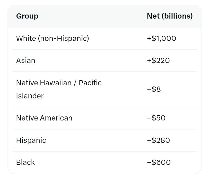 1776General_'s tweet photo. Net taxes in billions.

This is what socialism looks like. https://t.co/yqi1KVTGAY