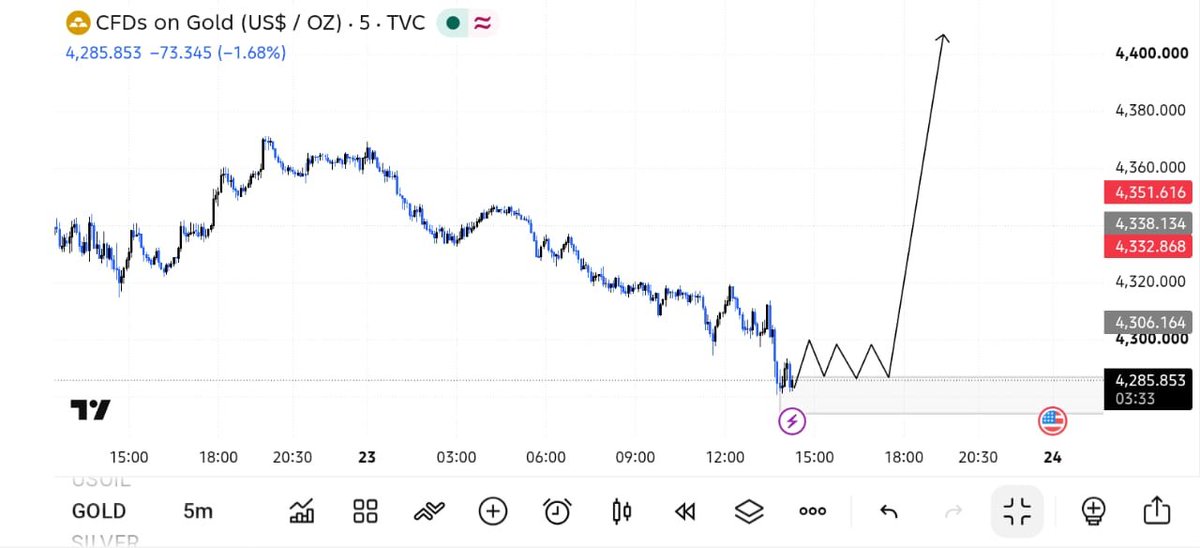 mejaJohnfx's tweet photo. #XAUUSD BUY NOW

Entry: 4285 : 4280
SL: 4270

Target 🎯 4300 : 4325: 4350
Final Target : 4400

$GOLD BUY Update 📉. https://t.co/D66WqbV4jL