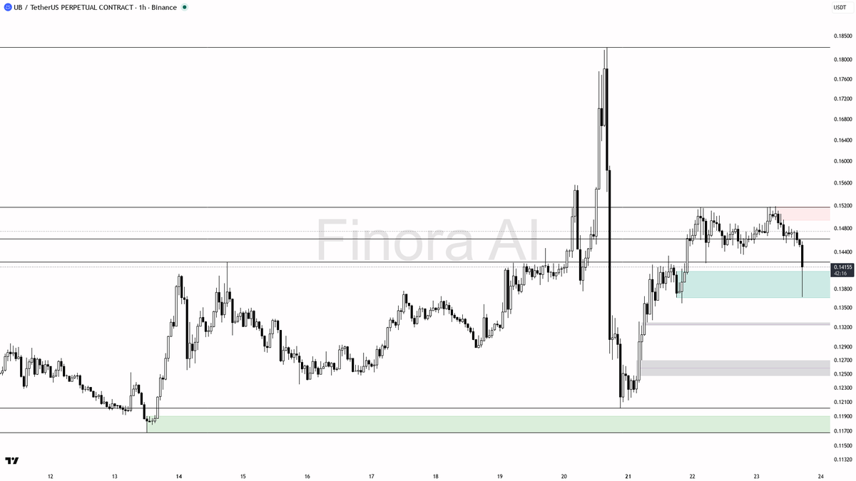 🆘 $UB 10.9x volume into -3.2% dump screams distribution, not a flush

- my bias is bearish here on the 1h — this dump with the volume spike looks like distribu