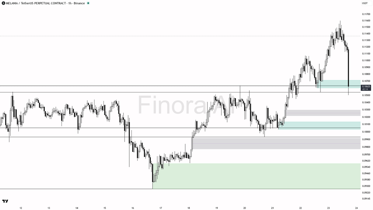🤔 $MELANIA 37x volume on -3.7% selling — bounce holds or fades?

- my bias is cautiously bullish on the 1h while price holds above the last higher low — this i