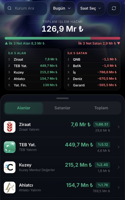 esraltunay's tweet photo. BAKIN GÖRÜN ZİRAAT OLMASA O DA VARLIK FONU ALICI KİMSE YOK #Bist100 https://t.co/MaWm6AEi4U