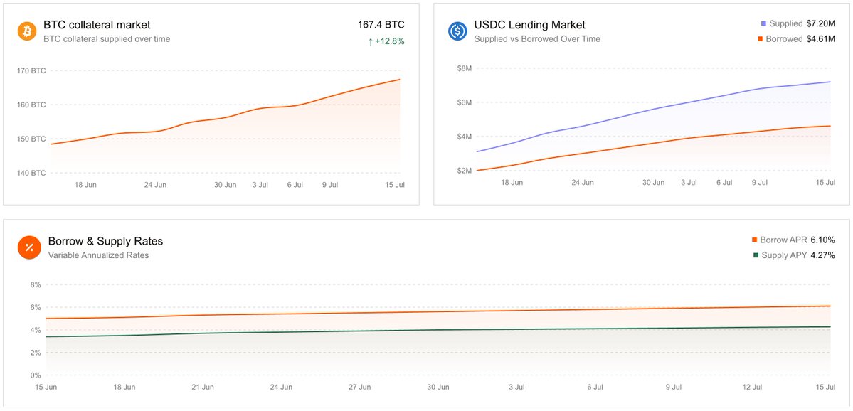 Defi_Warhol's tweet photo. Quick update on the loop I opened on @ZestProtocol.

My original position was:

• $133 in sBTC supplied
• $40 in USDCx debt
• $93 in net value

It’s now sitting at:

• $148.17 in sBTC supplied
• $40.02 in USDCx debt
• $108.16 in net value

So in about a week, the net value is up ~$15, or +16%, without the debt meaningfully changing.

Most of that came from BTC moving higher, but that’s also what makes this interesting: I borrowed against my $sBTC while keeping leveraged exposure to Bitcoin.

Zest now wants to take that idea further by building a capital layer for Bitcoin.

So instead of moving $BTC to another chain and trying to build liquidity from scratch, Bitcoin Collateral Vaults keep it on Bitcoin while letting users borrow stablecoins from EVM chains.

Zest already has two years of lending experience, 800+ BTC deposited, and 1,500+ liquidations processed.

On top of that, its first capped mainnet demo uses real $BTC and $USDC, while @babylonlabs_io’s comparable product is still on testnet.

IMO, that’s an interesting setup for a ~$20M $ZEST token from a team that includes former core @Stacks contributors.

Disclosure: I’m holding $ZEST.