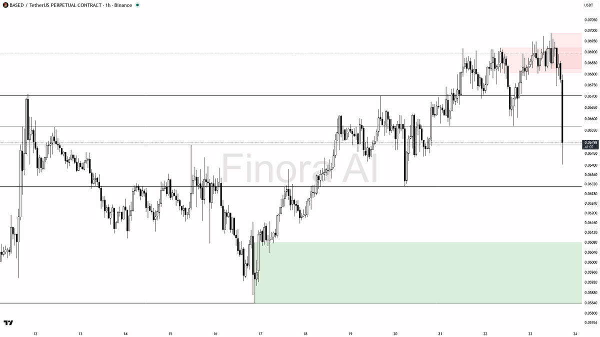 🔻 10.5x volume on $BASED selloff screams distribution trap 🧵👇 
 [📷](https://pbs.twimg.com/media/HS6FbXRXgAAZAfd.png) https://pbs.twimg.com/media/HS6FbXRXgAA