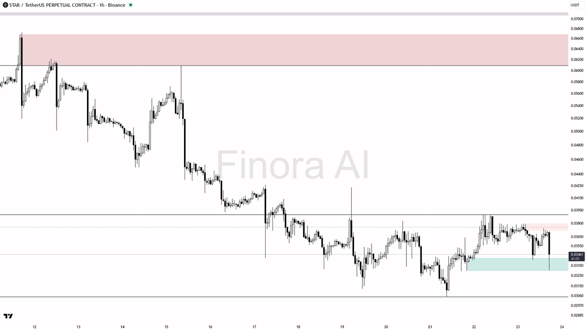 ❌ $STAR breaks on 6.8x volume with structure aligned lower 🧵👇 
 [📷](https://pbs.twimg.com/media/HS6FbuBWMAA2rUr.png) https://pbs.twimg.com/media/HS6FbuBWMAA2