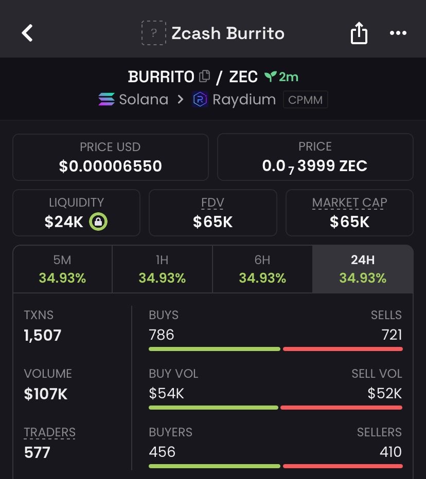 MoonCaIIs's tweet photo. $BURRITO at $65K MC 🚀

Early entry via my TG.

CA: G9tP63sMuWx3HmWgVfk1ZfVDeUbAZqt4cu4VSTyYvXnL

#Crypto #memcoin https://t.co/R8eFGwoa7b