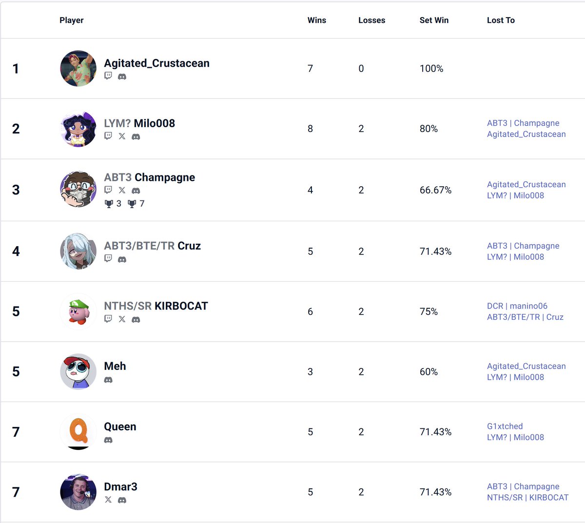 Dmar3Official's tweet photo. I never expect to make it to a Top 8 in any bracket, but when it's a CPU bracket, anything is possible! Huge shoutout to @ShuBy_k for hosting a fun #AnythingButThe3 CPU bracket last night and all the Top 8 finalists! With this type of performance, maybe its the motivation I need to start practicing Smash for real...

#ABT3