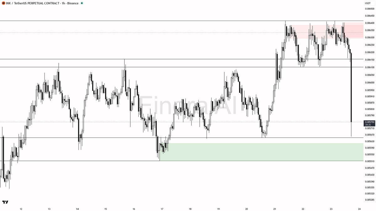 ⚠️ $INX 8.2x volume on the 3.6% dump is displacement not a bottom

- my bias is bearish here — the 1h dump with ~6.6–8x volume is displacement, not a finished b