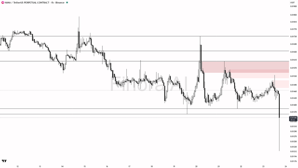 💥 ️ $HANA 15.1x volume into fresh selling pressure reads as distribution not capitulation

- my bias is bearish here — 1h, daily and weekly structure plus BTC 