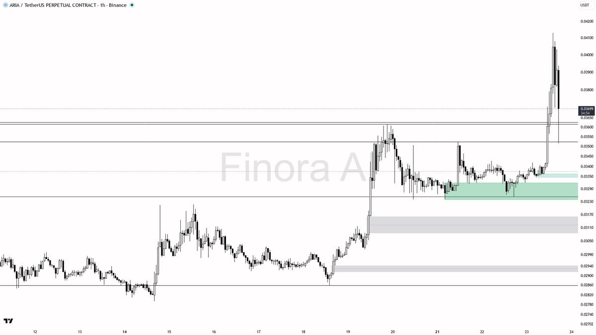 📈 $ARIA 2.4x volume -5.2% dip: liquidity recycle not reversal, structure holds bullish

- my bias is bullish here on ARIA #ARIAUSDT.P 1h — 1h and daily structu