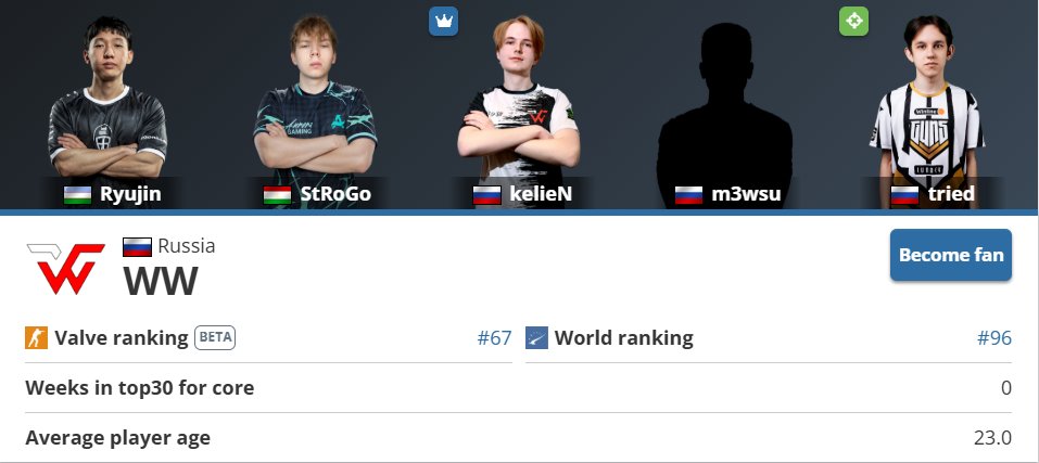 run_news's tweet photo. WW Team now need only 1 (ONE) Asian player to join the Asian VRS. 

🇷🇺 StRoGo's flag on HLTV changed to Tajikistan. Earlier he was talking about being half tajik 🇹🇯 https://t.co/Ok2TP1NAEY