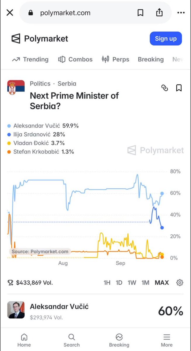 lukamarjan05's tweet photo. Ovako u svetu predviđaju pobedu Aleksandra Vučića. Pobeda će biti još ubedljivija. 💪💪 https://t.co/YkMp9drwBQ
