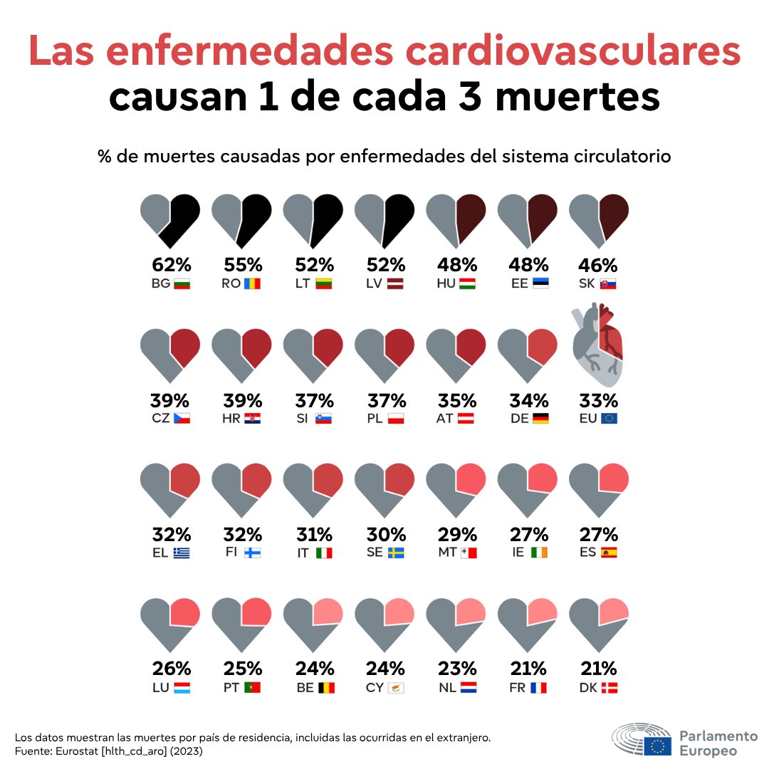 Europarl_ES's tweet photo. El mayor asesino silencioso de Europa se cobra 1,7 millones de vidas cada año.

El Plan Safe Hearts es la primera estrategia de la UE en materia de salud cardiovascular.

Los eurodiputados quieren que la prevención sea su eje central.

👉Más información: https://t.co/QVs0rl7f5S https://t.co/54pSHn3VKq