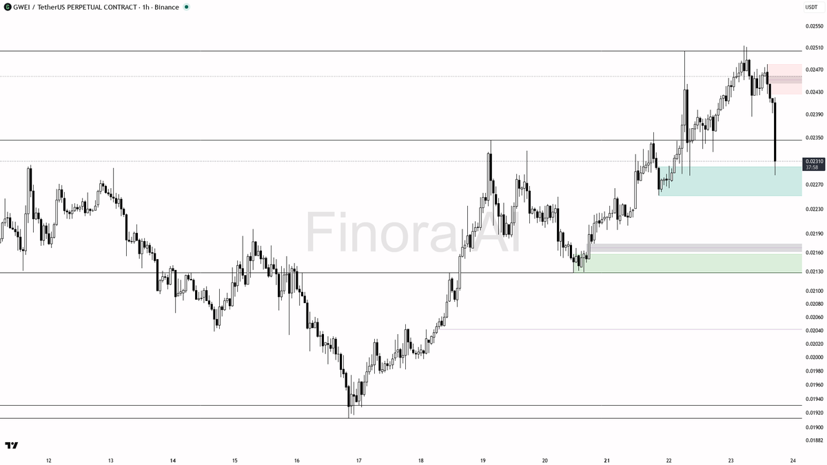 📉 16.2x volume into the $GWEI dump reads as distribution, not demand

- my bias is bearish here on the 1h — that volume spike into the dump off 0.02514 looks l