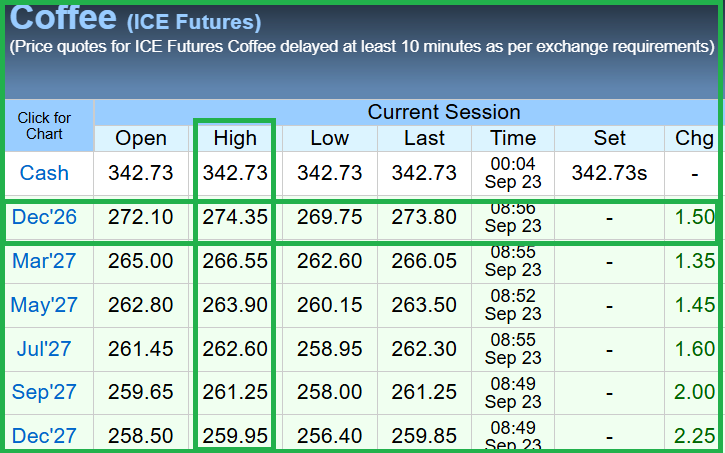 SpillingTheBean's tweet photo. MARKET WATCH #KC: After days in red both #Arabica AND #Robusta #coffee are UP on Wed with active Dec Arabica up over 2c/lb at intraday high of $2.7435 and London Robusta up $24 at $3,280/Mt as market KNOWS there is ZERO margin for a correction going too much below $2.80 with global stocks at 15-year LOWS vs booming demand and MASSIVE and IRREVERSIBLE losses to the new 2026-27 world crop from Vietnam and Indonesia to Uganda, from Mexico, Central America and Colombia to India, Kenya and Peru, and COMPLETE FAILURE for trade to produce credible evidence of the much talked about the new 2026 "big" or "bumper" crop from Brazil, which WILL NOT HAPPEN even as exports are showing a SMALL RECOVERY after months of non-stop weather problems - the world IS running out of coffee !!