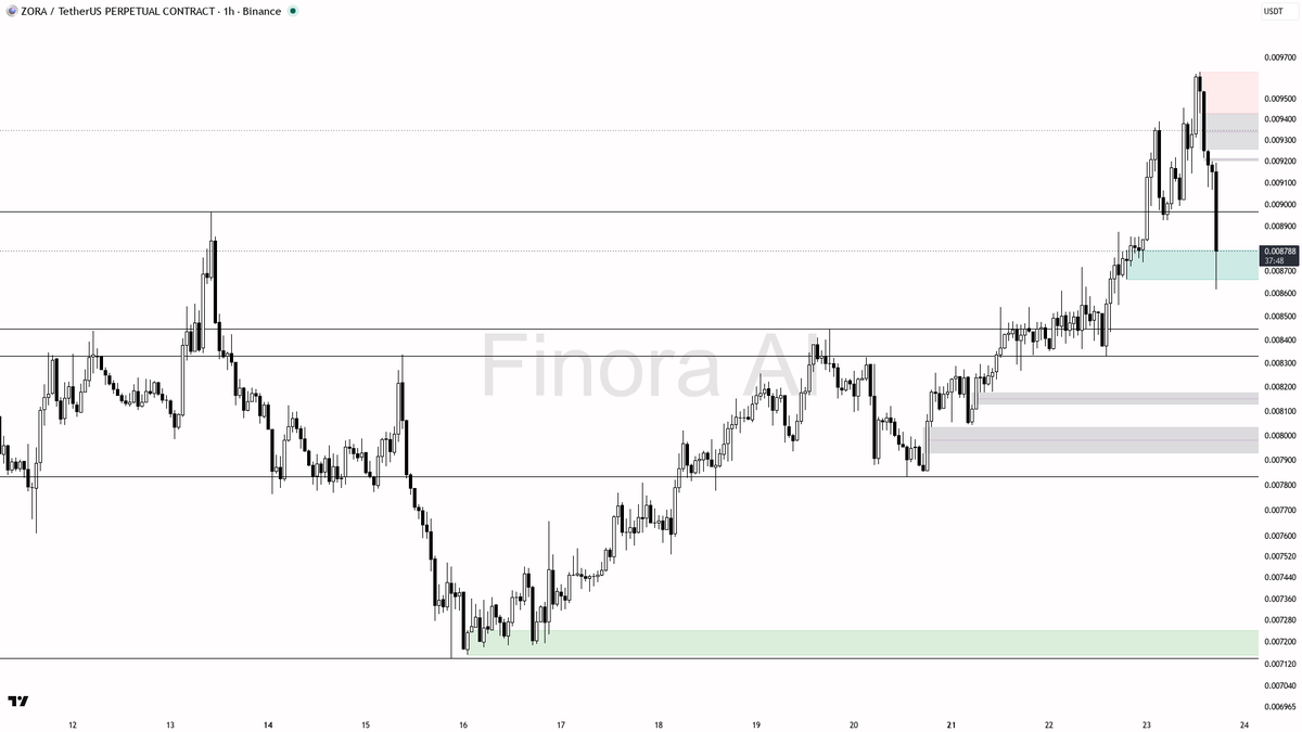 👀 $ZORA 13x sell spike raids the lows — bullish structure intact

- my bias is bullish here on the 1h while structure still prints higher-high / last-low at 0.