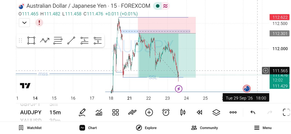 michealmonday_'s tweet photo. Missed entry. This was were price decided to react from. Unto the next. https://t.co/9DLcGaX7eS