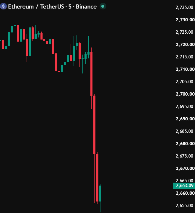 carlmoon's tweet photo. $BTC below $85K and $ETH below $2,700

Just a healthy flush before the bull run resumes. https://t.co/xVoSCQrPRE