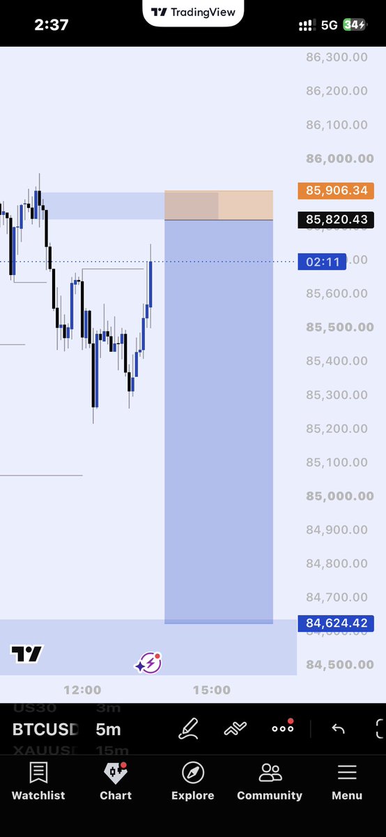 Az__fx01's tweet photo. Right Analysis but still got stopped out🤧
It’s all good📉

#xauusd #btcusd #btctrade #consistency https://t.co/qCYIeozavv