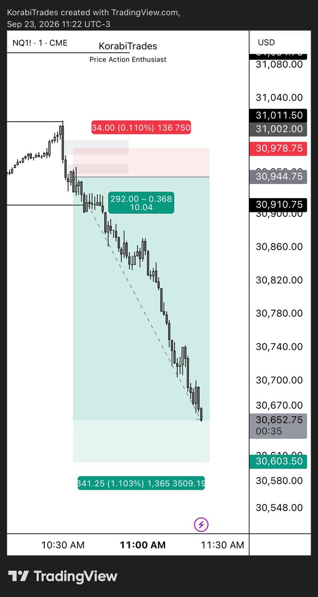 KorabiTrades's tweet photo. Home run trade.

Nearly +10R

100 likes i’ll post p/l

all funded accounts with consistency maxed out, all evals maxed out, cash accounts still holding full. https://t.co/gfDqTpP6fs