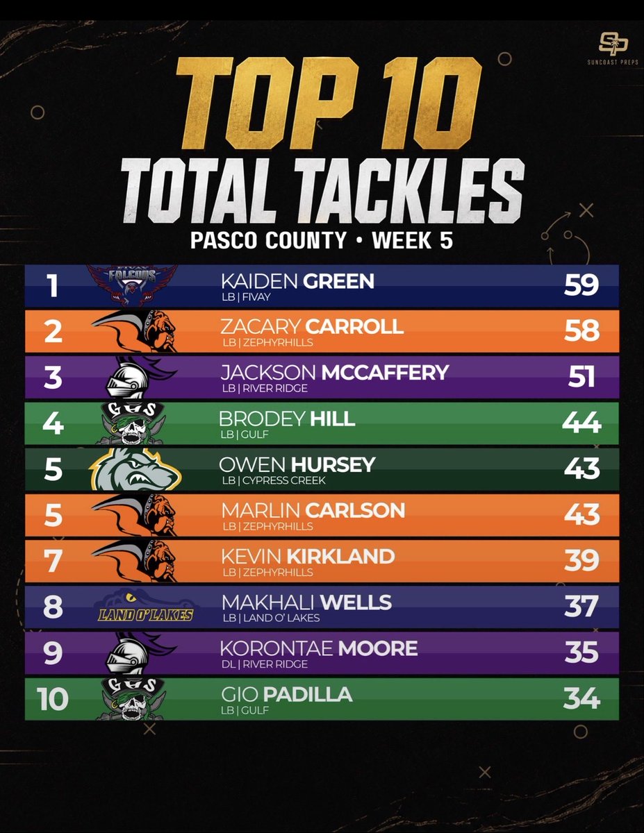BRODEYHILL2027's tweet photo. Let’s keep grinding!! 
Thanks @SuncoastPreps for the weekly rankings. 
@Coach_JBanks @GHSbucsfootball @FB_CoachRodRob @coachvcaro @SeanEperjesi https://t.co/Kqi7oNkpg8