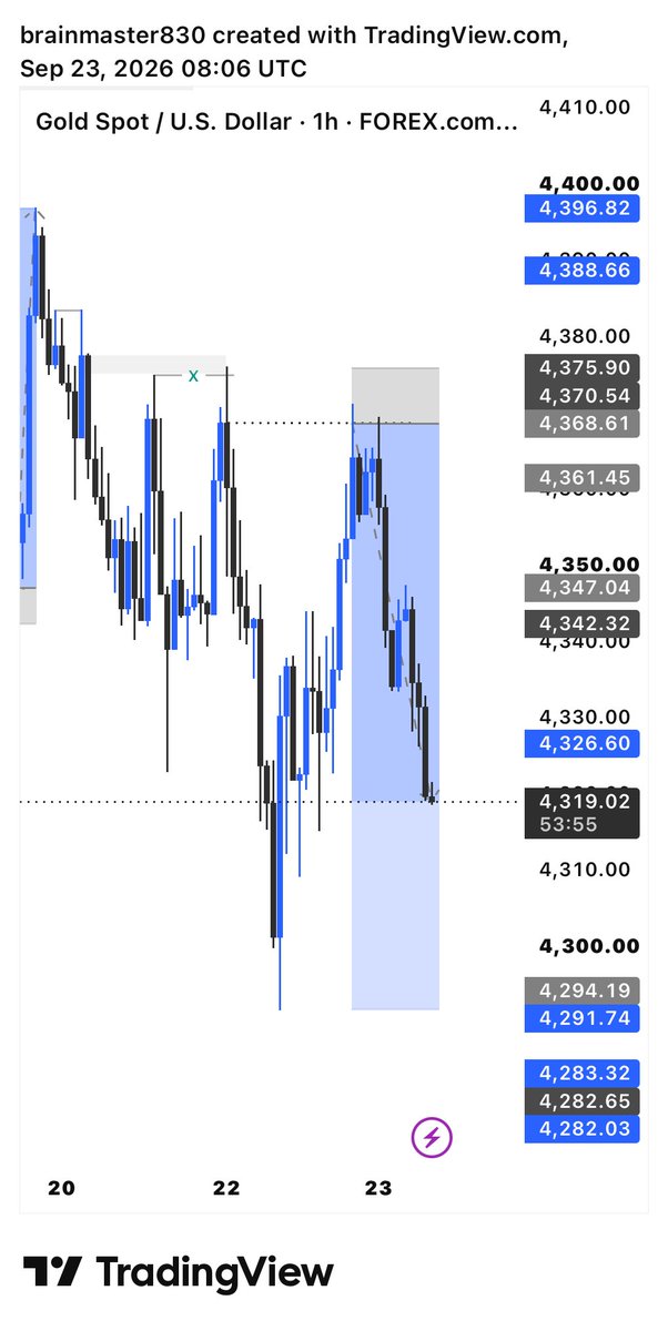 brain31392's tweet photo. $xauusd 📊
Well delivered 10RR✅ https://t.co/DGLSzD35SJ
