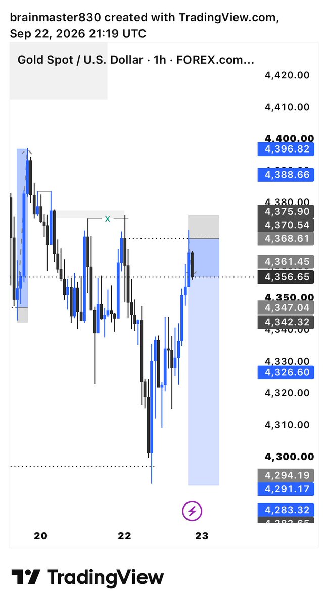 brain31392's tweet photo. $xauusd 📊
Well delivered 10RR✅ https://t.co/DGLSzD35SJ