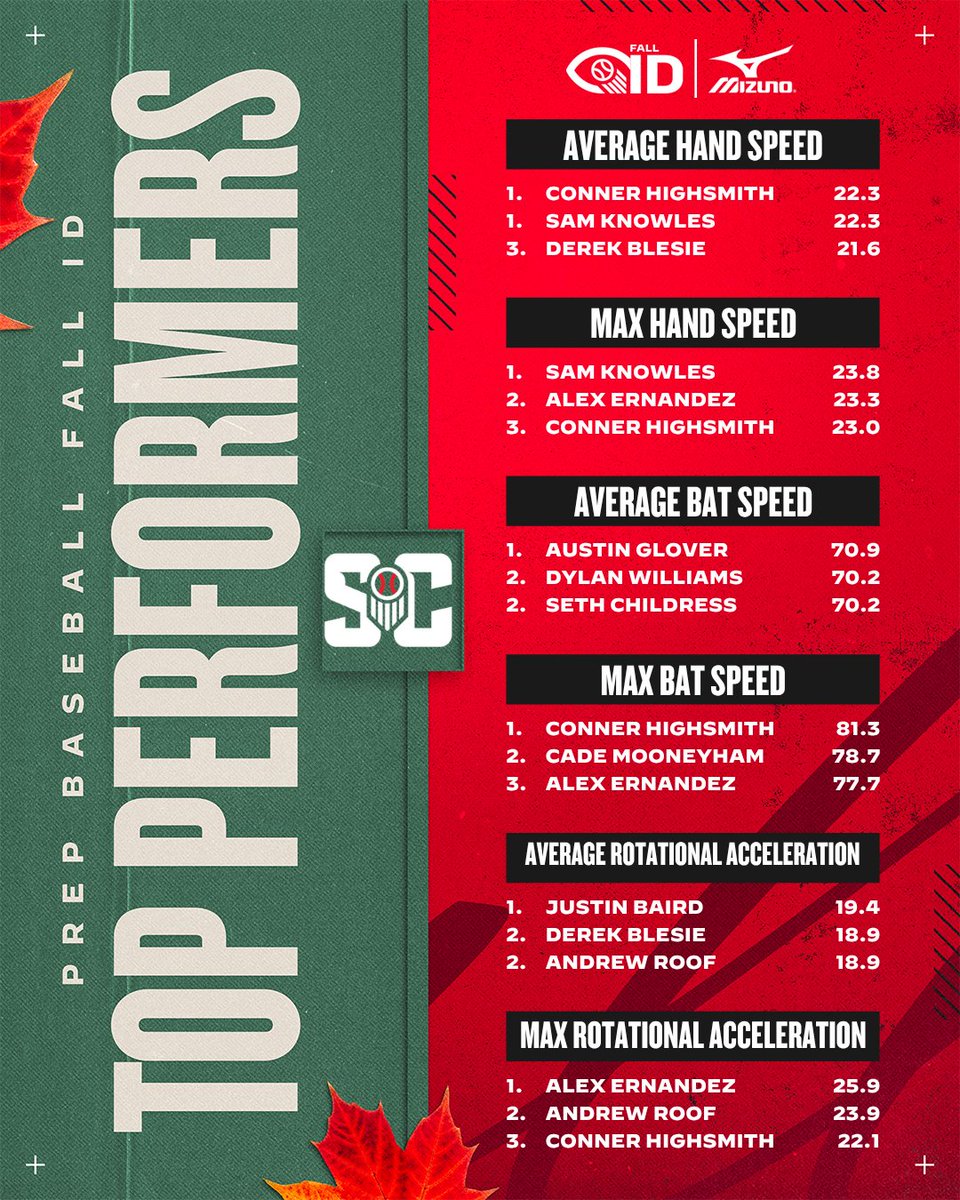 PrepBaseball_SC's tweet photo. π₯ππ₯ππ¬π ππ¨ππ’π¨π§ ππ§ππ₯π²ππ’ππ¬π₯ππππ ππ π
ππ₯π₯ πππ¦ππ¬πͺοΈ
+Max/Avg Bat Speed
+Max/Avg Hand Speed
+Max/Avg Rotational Acceleration
#SCFallGames26 #PBSCisThere #BeSeen #BlastOff
π: https://t.co/h1sQZaqXt1 https://t.co/p6nXbN8nsy