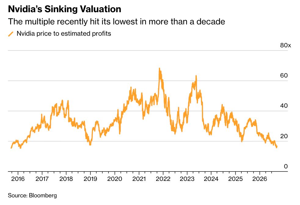 liquidtrading's tweet photo. JUST IN: $NVDA currently trading at cheapest valuation in nearly a decade https://t.co/c7SG2fg0Wp
