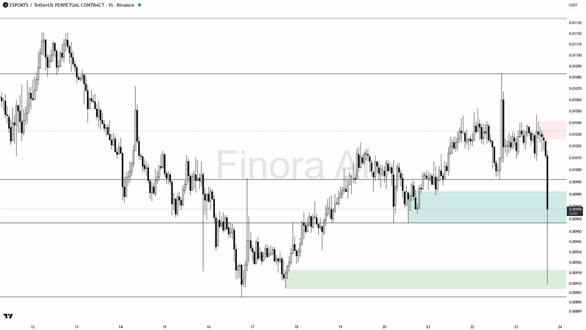 💥 $ESPORTS flushes 4.2% on 5.4x volume — bearish structure fully intact

- my bias is bearish here — 1h, daily, weekly and BTC structure are all aligned lower,