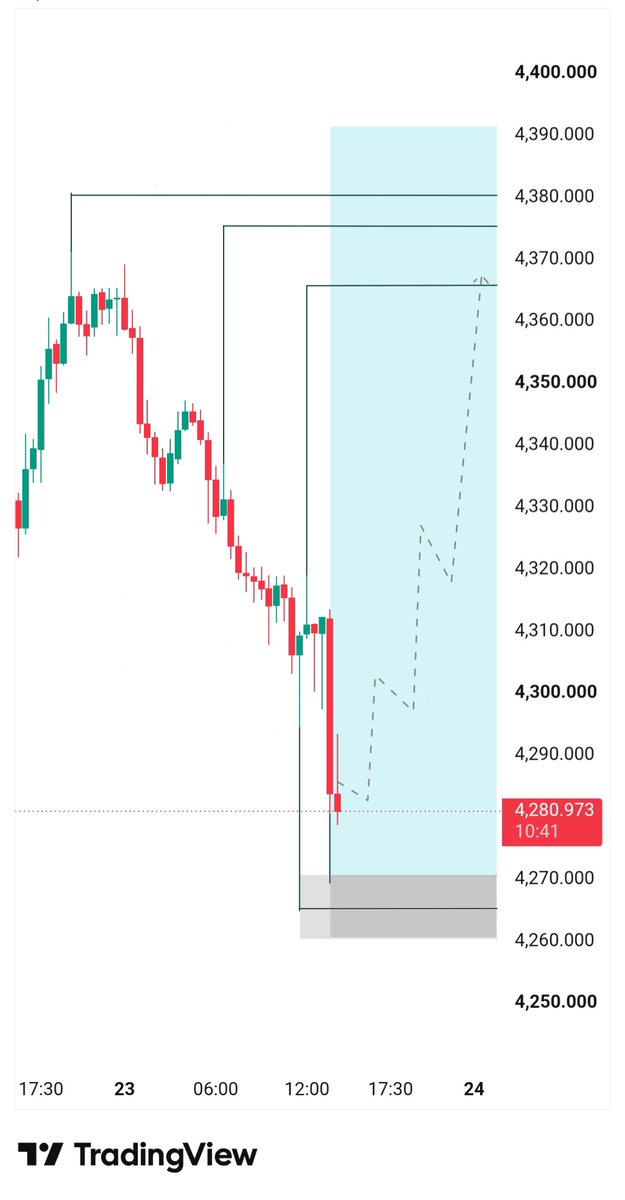 trad76541's tweet photo. #XAUUSD BUY NOW 
Entry - 4275/ 4270

TP 4300/
TP 4320/
TP 4330/
TP 4340/
TP 4380/

SL• 4260

#ForexTrader #forex #MarketingAutomation #MarketToday https://t.co/zBib9h714l